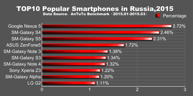 топ рейтинг смартфонов в россии по версии антуту