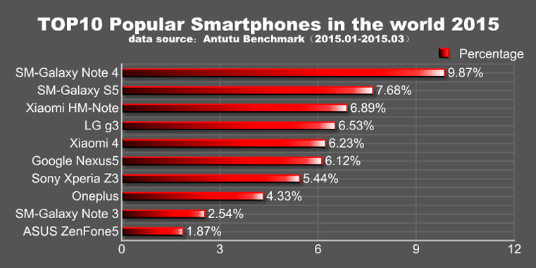 топ рейтин антуту смартфоны в мире